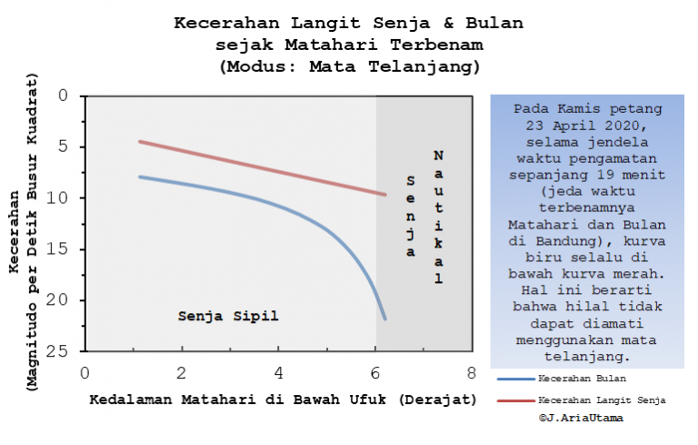 Awal Ramadan 1441 H: Jumat atau Sabtu?
