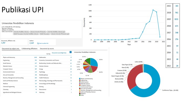 Kantor Jurnal dan Publikasi (KJP) UPI Luncurkan Sistem Informasi Insentif Publikasi, Program Upgrading Jurnal, serta Merilis Top Rank 10 Scorer Publikasi Artikel Jurnal Terindeks Scopus Terbanyak di UPI Tahun 2020