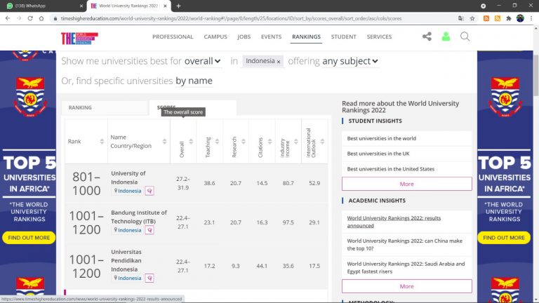 UPI Ranked #3 Top University in Indonesia according to Times Higher Education (THE) World University Rankings 2022