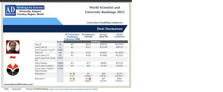 Prof. Deni Darmawan Raih Gold Winner Scientist Bidang Pendidikan Versi AD Scientific Index 2023