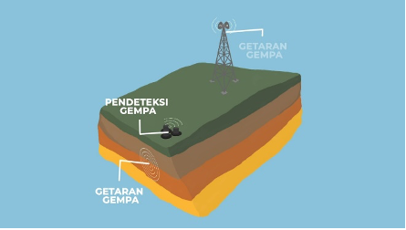 Prototipe Edukasi Gempa menggunakan Medium intermedia Film Animasi, hadir mengguncang Pameran Cinefuture 2024