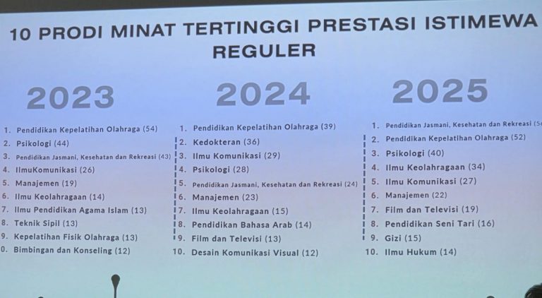 Prodi di FPEB UPI Masuk Top 3 Peminat Tertinggi Penerimaan Mahasiswa Baru Seleksi Mandiri